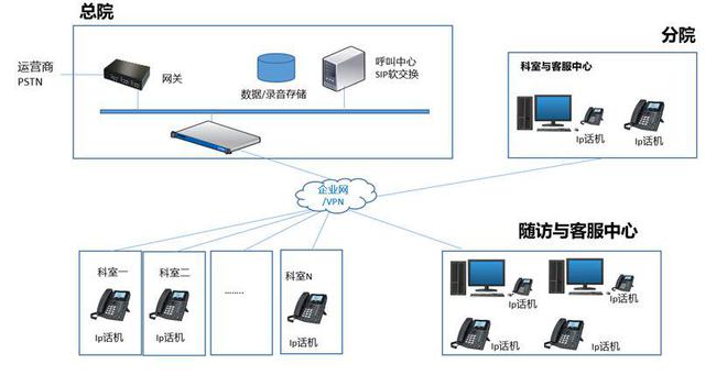 聯絡加Loojion醫院呼叫中心建設方案咨詢